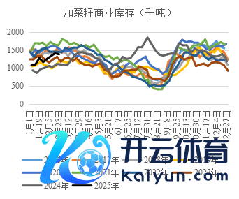 数据开首：加拿大谷物协会、国海良时刻货磋商所